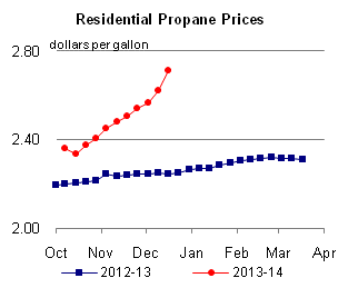 Residential Propane Prices Graph.