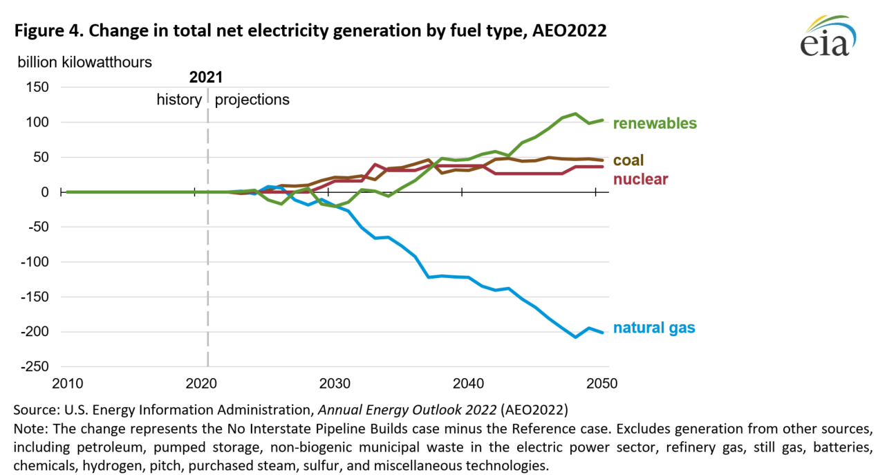 Figure 4. Change in total net electricity generation by fuel type, AEO2022