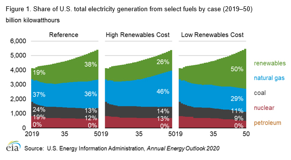 Figure 1. Share of U.S. electricity generation from select fuels by case (2019–50)