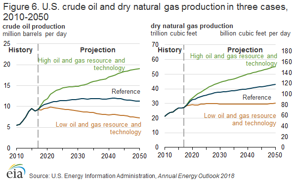 crude oil and natural gas production in three cases