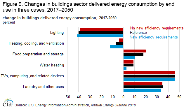 changes in energy consumption