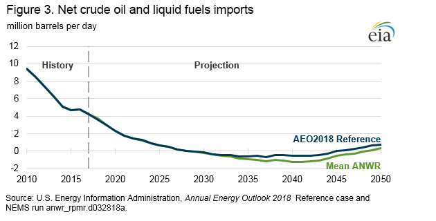 crude and liquids imports