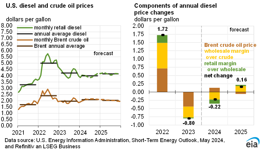 U.S. diesel and crude oil prices