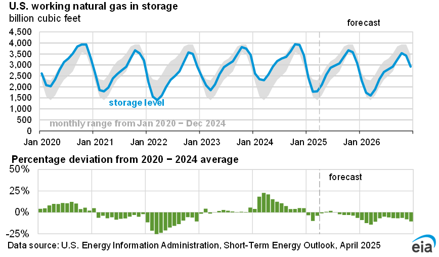 U.S. working natural gas in storage