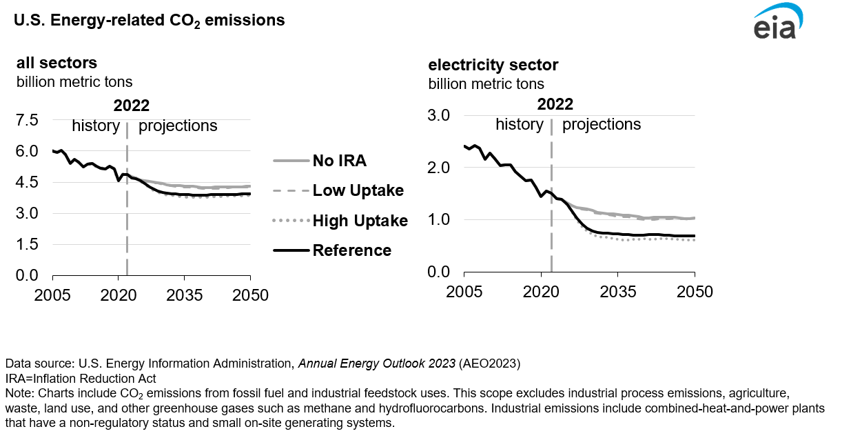 Figure 1. Energy-related CO<sub>2</sub> emissions