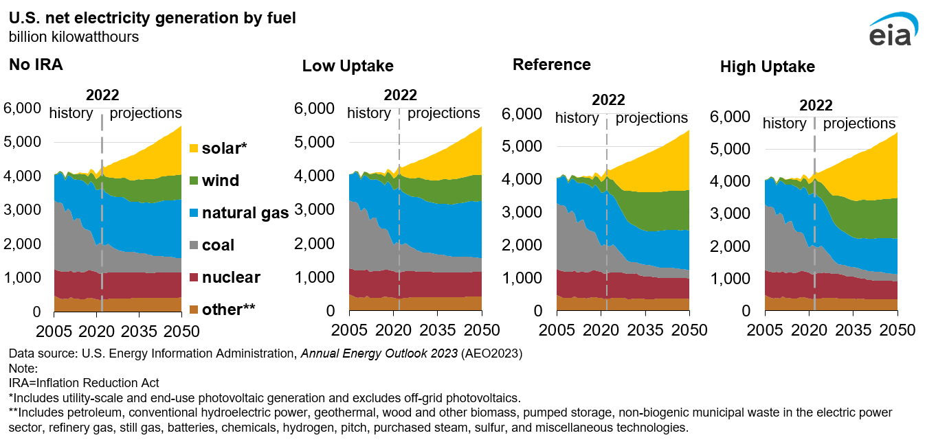 Figure 2. U.S. net electricity generation by fuel