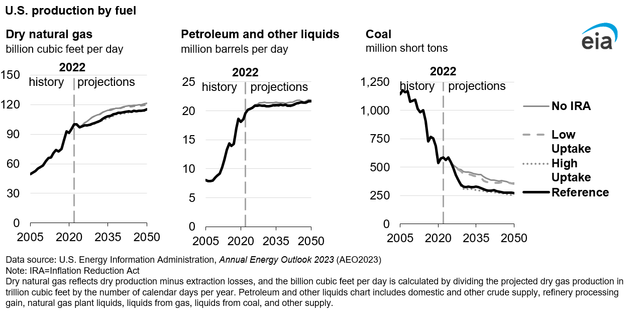 Figure 4. U.S. production by fuel