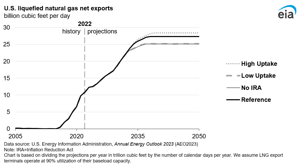 Figure 5. Liquefied natural gas net exports