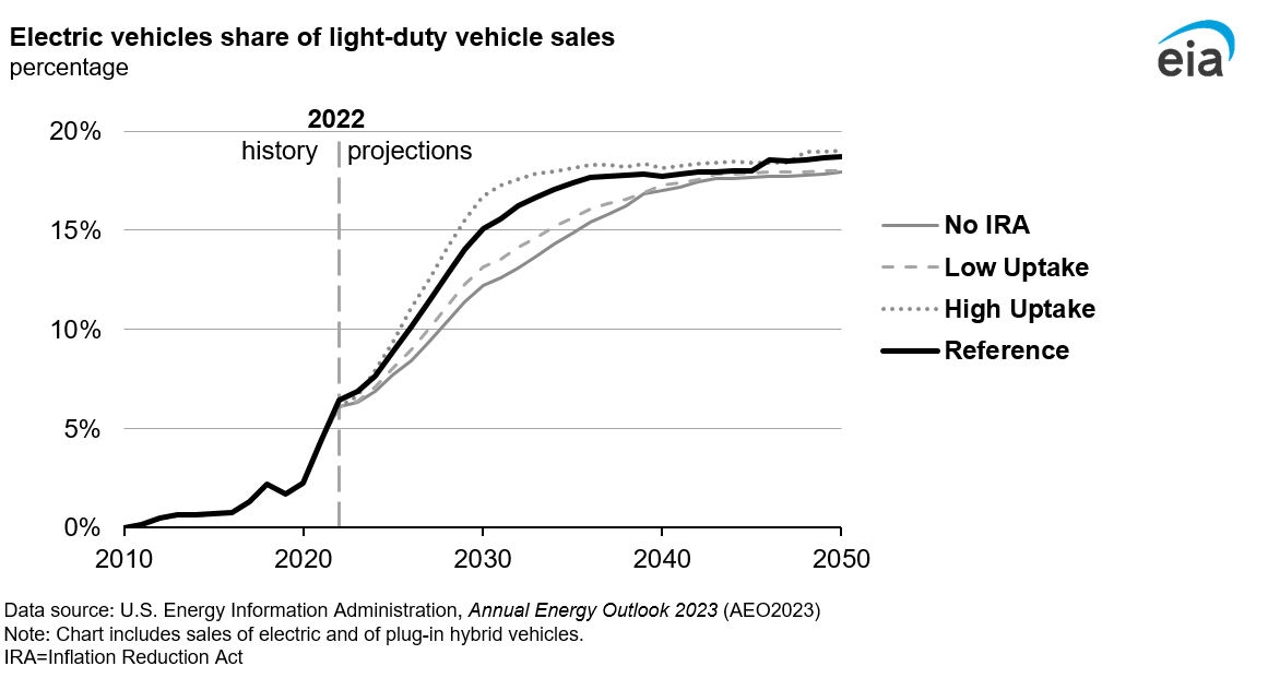 Figure 6. Electric vehicles share of light-duty vehicle sales