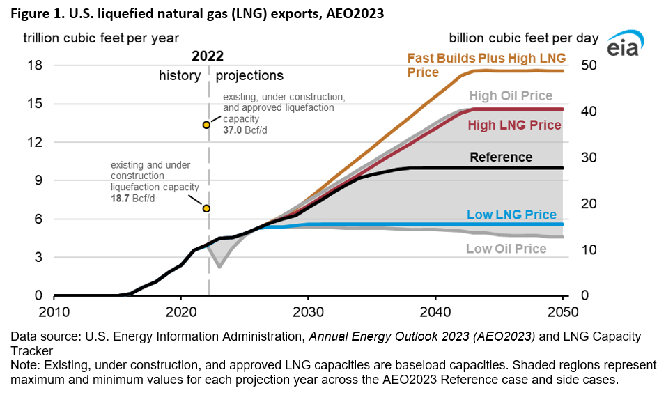 Figure 1. U.S. liquefied natural gas (LNG) exports, AEO2023