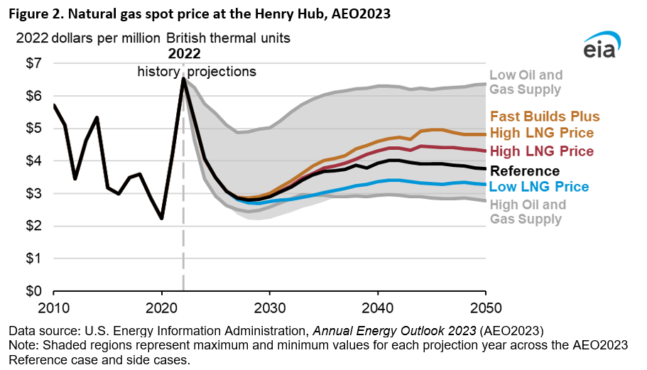 Figure 2. Natural gas spot price at the Henry Hub, AEO2023