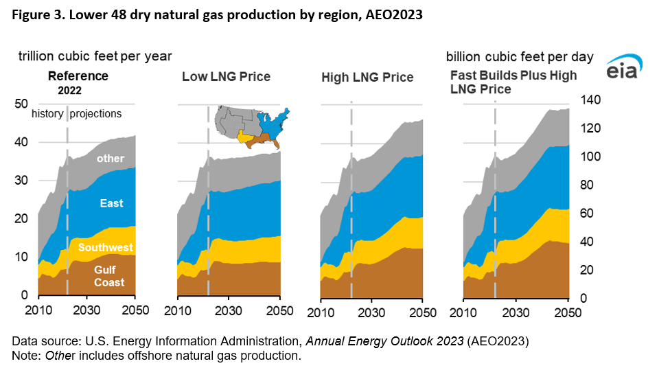 Figure 3. Lower 48 dry natural gas production by region, AEO2023