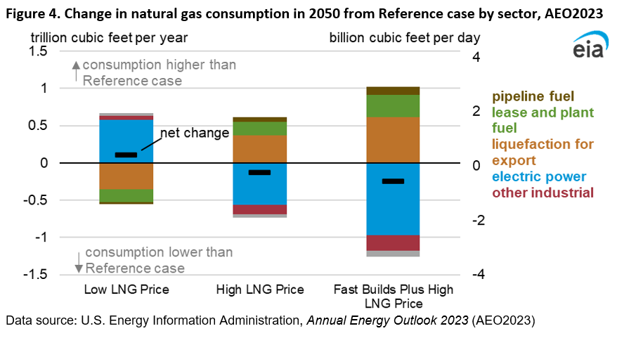 Figure 4. Change in natural gas consumption in 2050 from Reference case by sector, AEO2023
