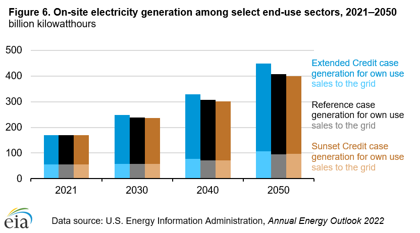 Figure 6. On-site electricity generation among select end-use sectors, Reference case and credit cases (2021–2050)