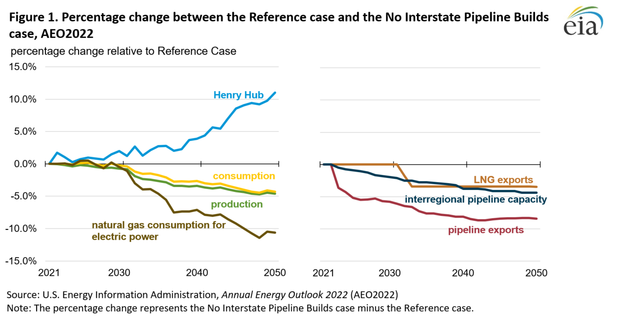 Figure 1. Percentage change between the Reference case and the No Interstate Pipeline Builds case, AEO2022