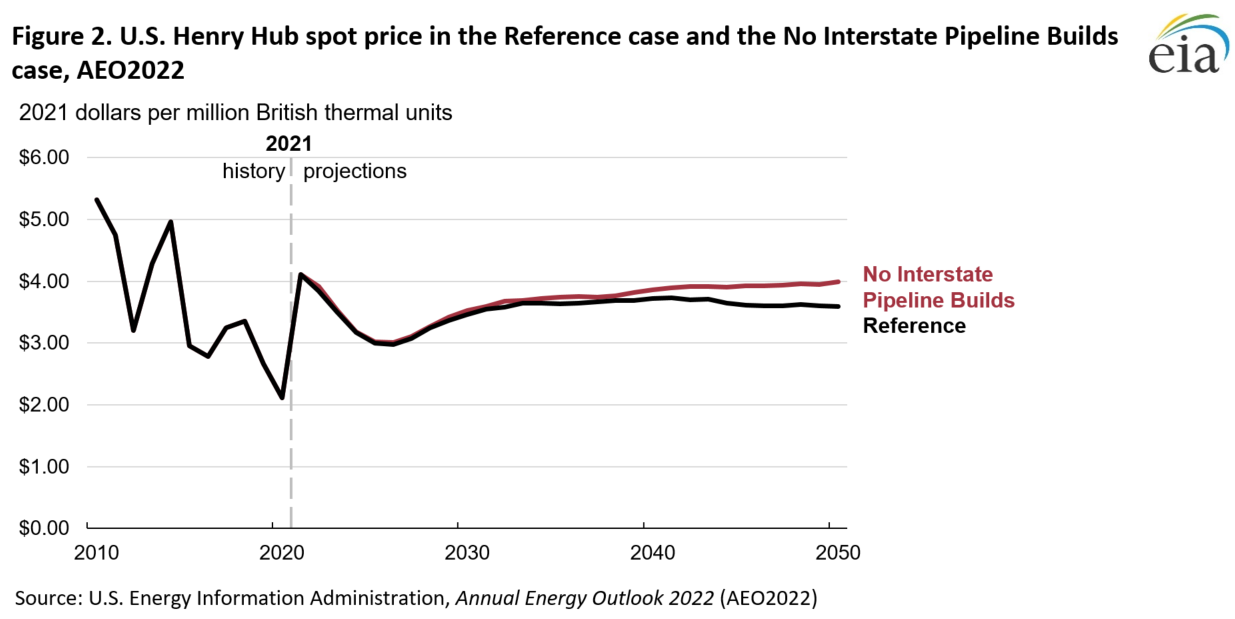 Figure 2. U.S. Henry Hub spot price in the Reference case and the No Interstate Pipeline Builds case, AEO2022