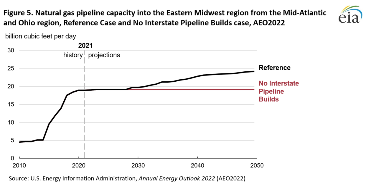Figure 5. Natural gas pipeline capacity into the Eastern Midwest region from the Mid-Atlantic and Ohio region, Reference Case and No Interstate Pipeline Builds case, AEO2022