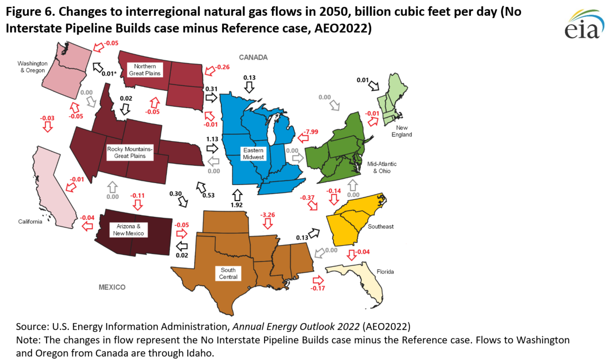 Figure 6. Changes to interregional natural gas flows in 2050, billion cubic feet per day (No Interstate Pipeline Builds case minus Reference case, AEO2022)