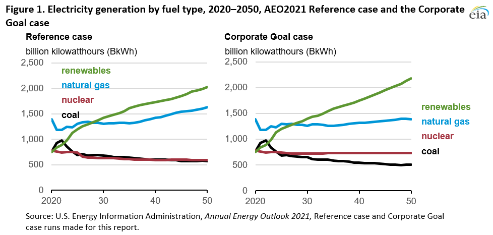 Figure 1. Electricity generation by fuel type, 2020–2050, AEO2021 Reference case and the Corporate Goal case