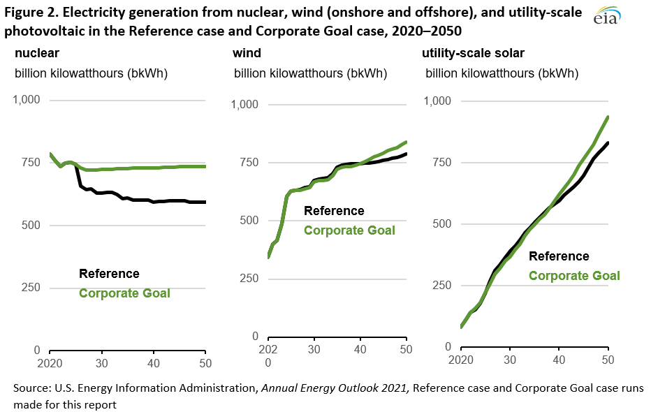 Figure 2. Electricity generation from nuclear, wind (onshore and offshore), and utility-scale photovoltaic in the Reference case and Corporate Goal case, 2020–2050