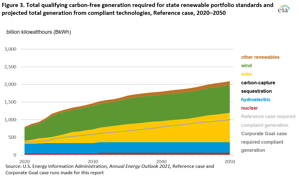 Figure 3. Total qualifying carbon-free generation required for state renewable portfolio standards and projected total generation from compliant technologies, Reference case, 2020–2050