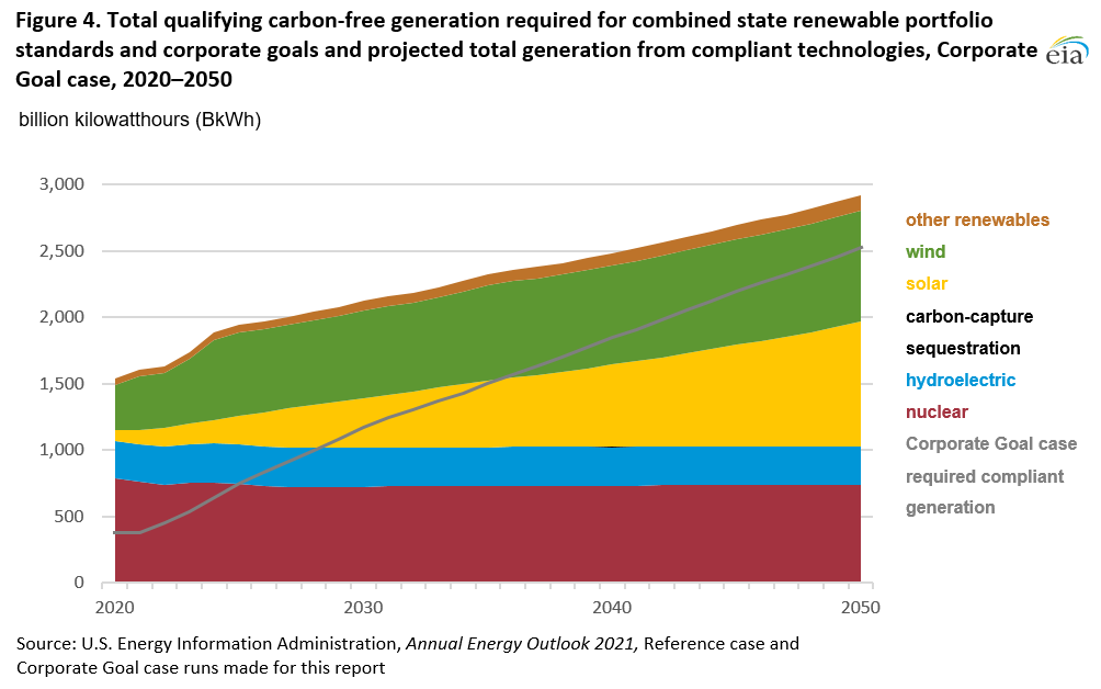 Figure 4. Total qualifying carbon-free generation required for combined state renewable portfolio standards and corporate goals and projected total generation from compliant technologies, Corporate Goal case, 2020–2050