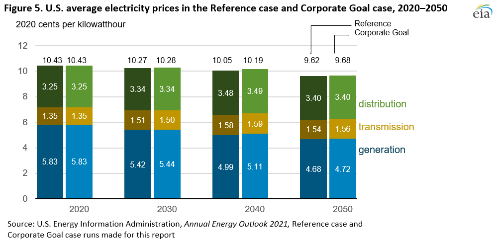 Figure 5. U.S. average electricity prices in the Reference case and Corporate Goal case, 2020–2050