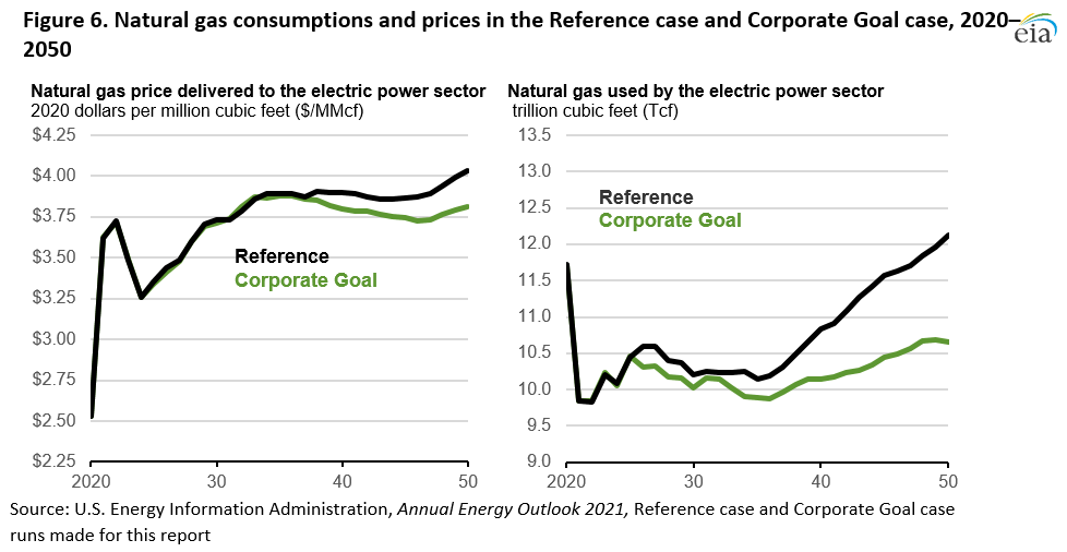 Figure 6. Natural gas consumptions and prices in the Reference case and Corporate Goal case, 2020–2050