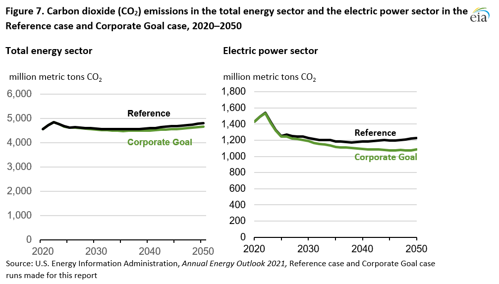 Figure 7. Carbon dioxide (CO<sub>2</sub>) emissions in the total energy sector and the electric power sector in the Reference case and Corporate Goal case, 2020–2050