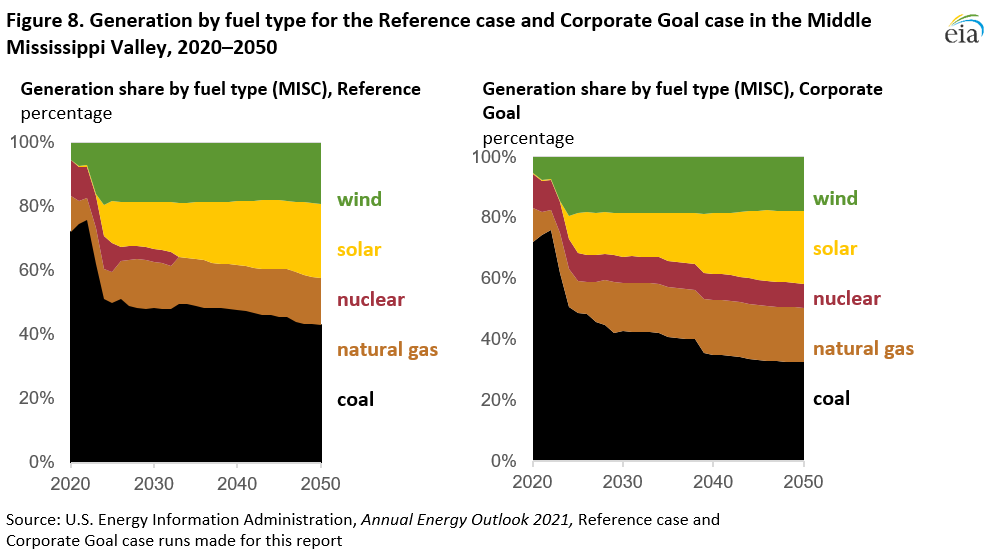 Figure 8. Generation by fuel type for the Reference case and Corporate Goal case in the Middle Mississippi Valley, 2020–2050