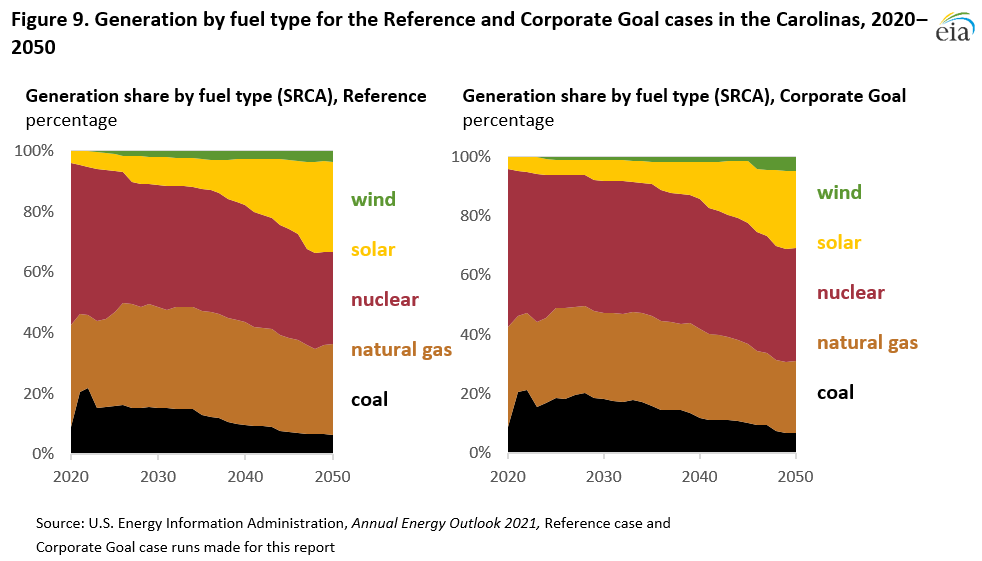 Figure 9. Generation by fuel type for the Reference and Corporate Goal cases in the Carolinas, 2020–2050