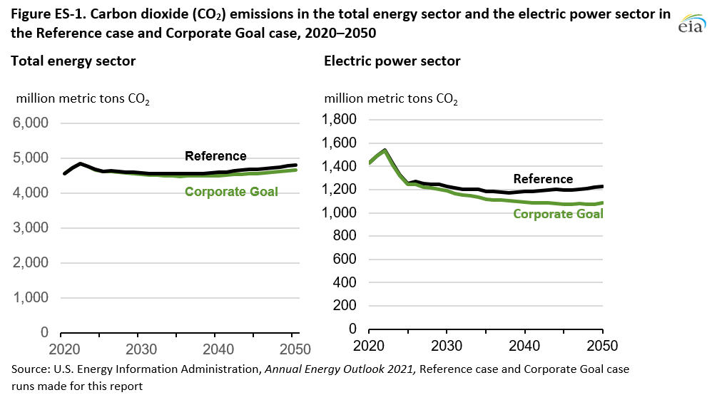 Figure ES-1. Carbon dioxide (CO<sub>2</sub>) emissions in the total energy sector and the electric power sector in the Reference case and Corporate Goal case, 2020–2050