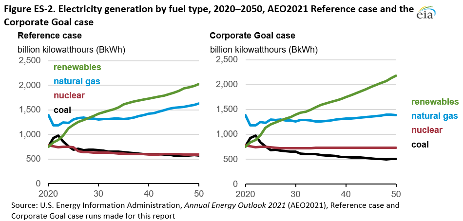 Figure ES-2. Electricity generation by fuel type, 2020–2050, AEO2021 Reference case and the Corporate Goal case