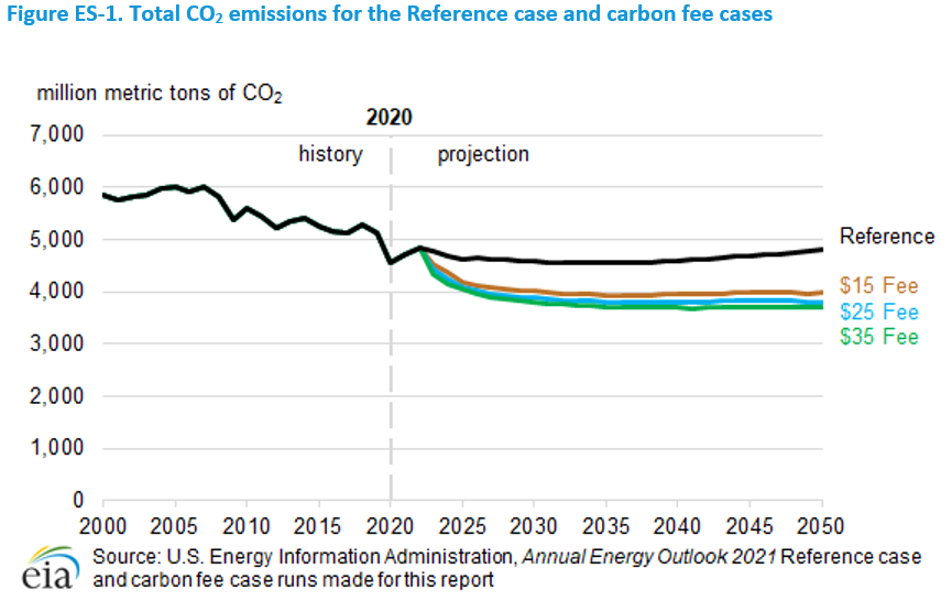 Figure ES-1. Total CO2 emissions for the Reference case and carbon fee cases