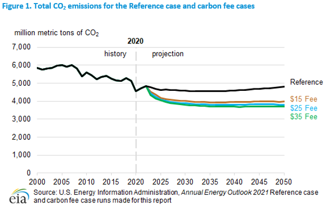 Figure 1. Total CO2 emissions for the Reference case and carbon fee cases