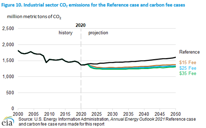 Figure 10. Industrial sector CO2 emissions for the Reference case and carbon fee cases