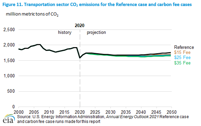 Figure 11. Transportation sector CO2 emissions for the Reference case and carbon fee cases