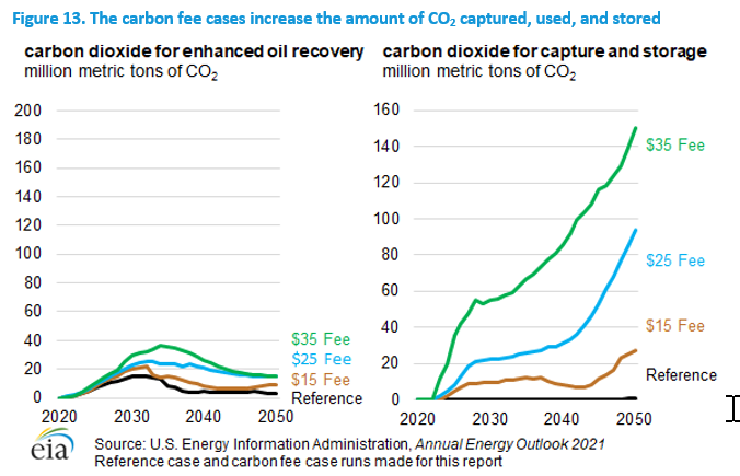 Figure 13. The carbon fee cases increase the amount of CO2 captured, used, and stored