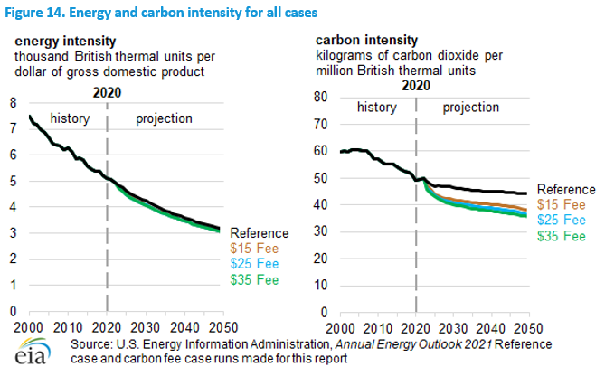 Figure 14. Energy and carbon intensity for all cases