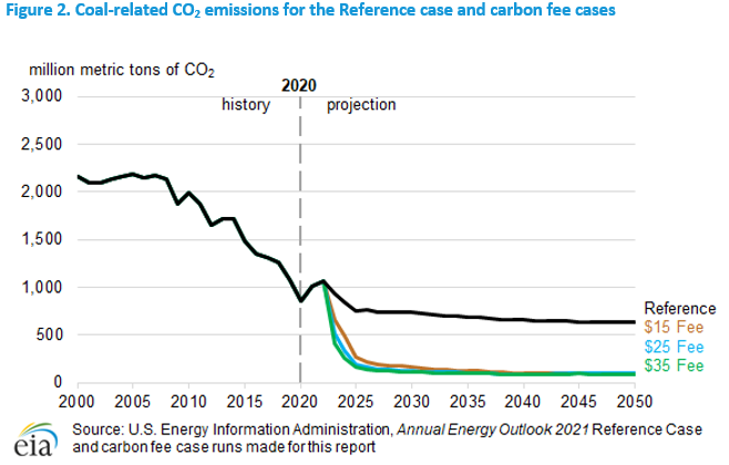 Figure 2. Coal-related CO2 emissions for the Reference case and carbon fee cases