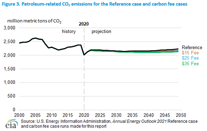 Figure 3. Petroleum-related CO2 emissions for the Reference case and carbon fee cases