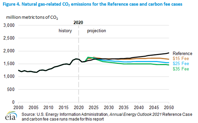 Figure 4. Natural gas-related CO2 emissions for the Reference case and carbon fee cases