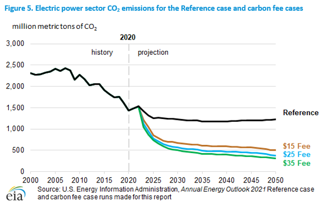 Figure 5. Electric power sector CO2 emissions for the Reference case and carbon fee cases