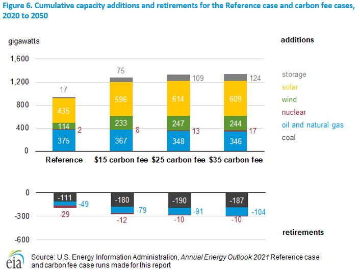 Figure 6. Cumulative capacity additions and retirements for the Reference case and carbon fee cases, 2020 to 2050