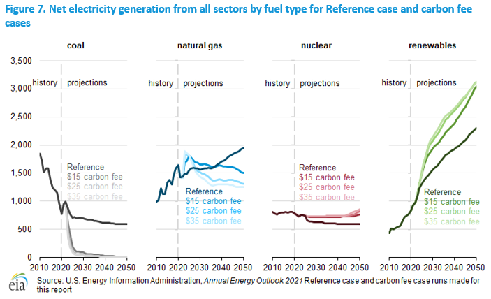 Figure 7. Net electricity generation from all sectors by fuel type for Reference case and carbon fee cases