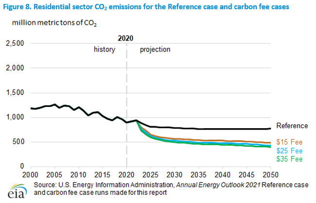Figure 8. Residential sector CO2 emissions for the Reference case and carbon fee cases