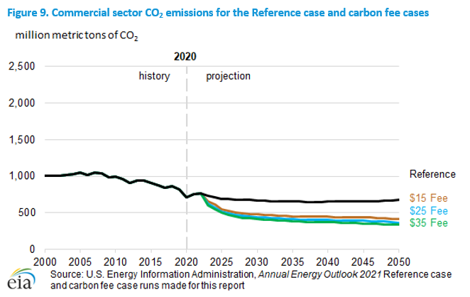 Figure 9. Commercial sector CO2 emissions for the Reference case and carbon fee cases