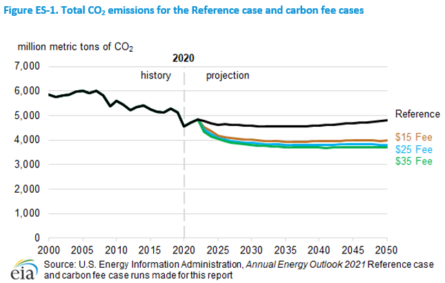 Figure ES-1. Total CO2 emissions for the Reference case and carbon fee cases