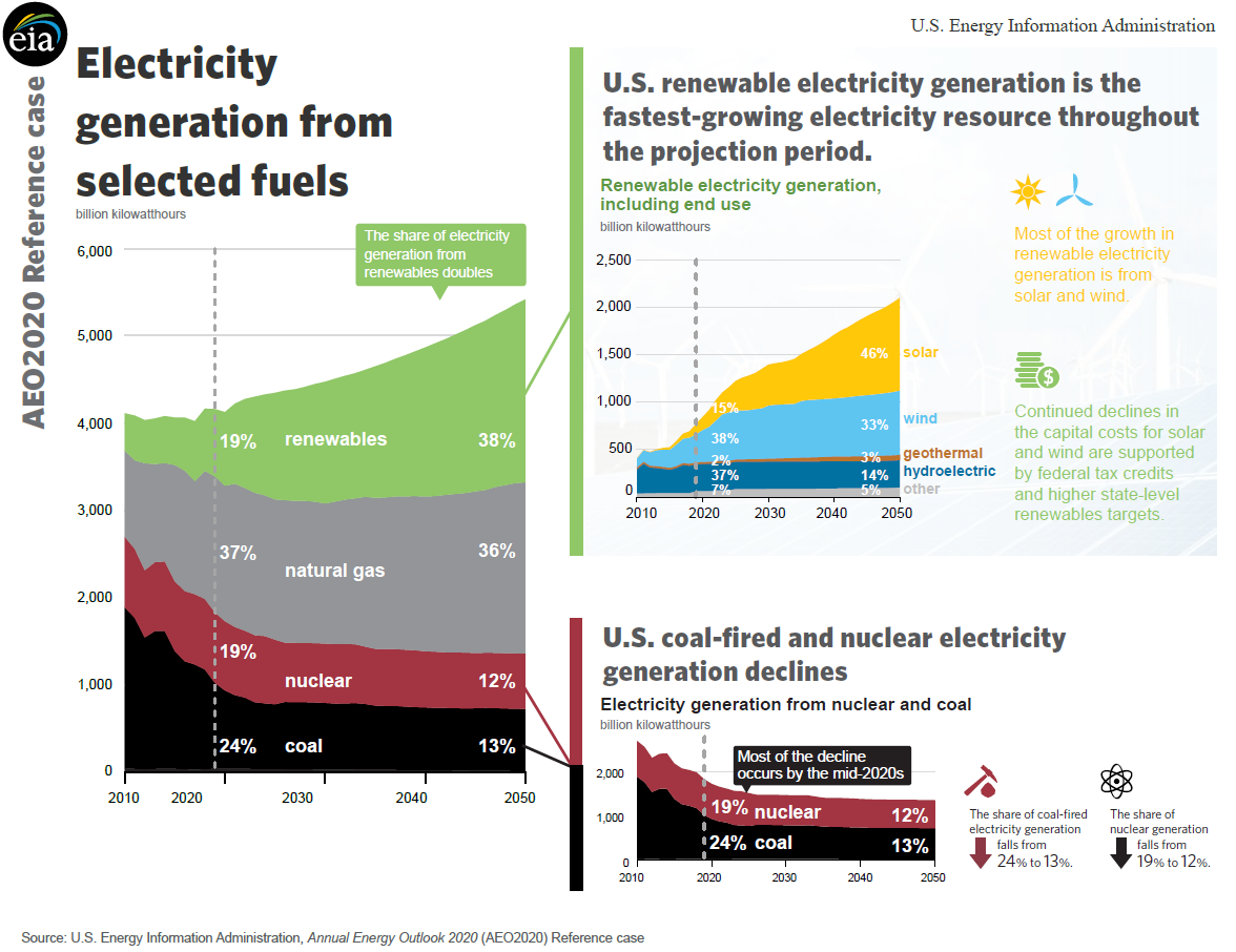 Annual Energy Outlook 2020