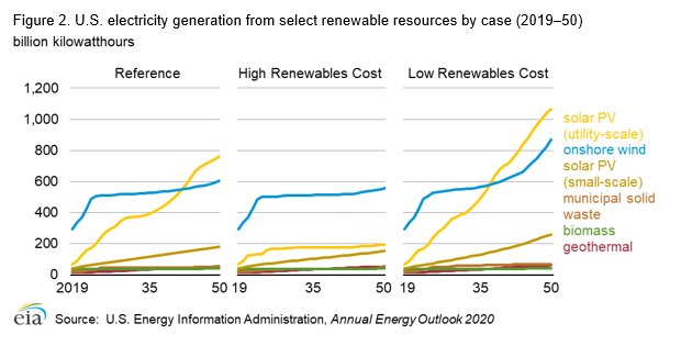 Figure 2. U.S. electricity generation from select renewable resources by case (2019–50)